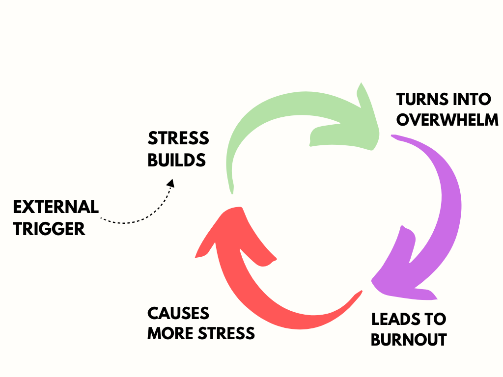Stress - Burnout Cycle Graphic (2)